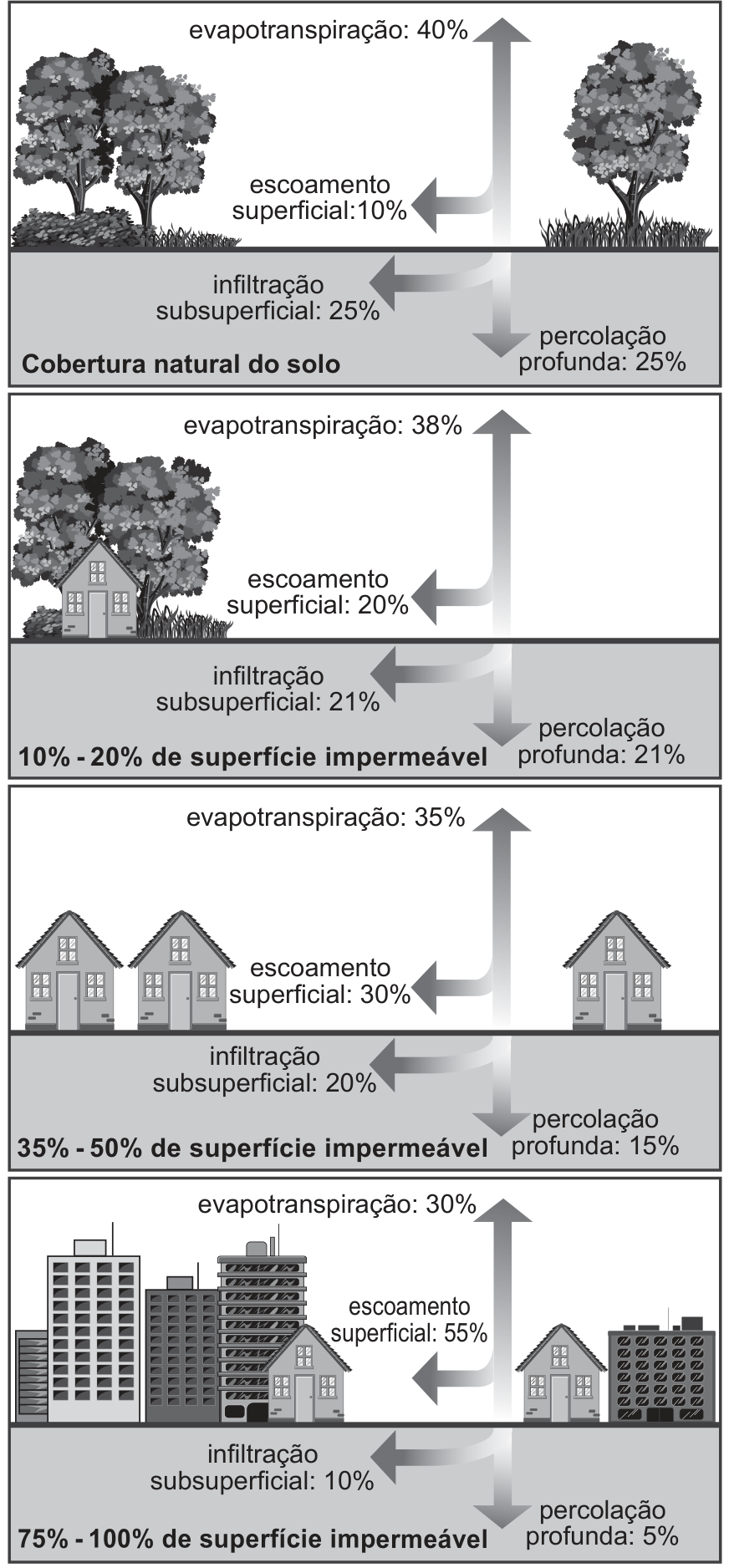 F1 Quatro diagramas ilustrando o impacto da impermeabilização do solo sobre os processos hidrológicos: no primeiro, com "Cobertura natural do solo", a evapotranspiração é de 40%, o escoamento superficial é de 10%, a infiltração subsuperficial é de 25% e a percolação profunda é de 25%; no segundo, com "10% - 20% de superfície impermeável", a evapotranspiração é de 38%, o escoamento superficial é de 20%, a infiltração subsuperficial é de 21% e a percolação profunda é de 21%; no terceiro, com "35% - 50% de superfície impermeável", a evapotranspiração é de 35%, o escoamento superficial é de 30%, a infiltração subsuperficial é de 20% e a percolação profunda é de 15%; no quarto, com "75% - 100% de superfície impermeável", a evapotranspiração é de 30%, o escoamento superficial é de 55%, a infiltração subsuperficial é de 10% e a percolação profunda é de 5%.