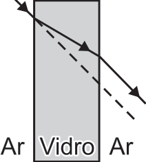 Diagrama esquemático com um bloco retangular vertical indicando "Vidro" entre duas regiões de "Ar". O feixe incidente entra pelo lado esquerdo e, dentro do vidro, desvia ficando acima da linha pontilhada; ao sair para o ar à direita, refrata novamente e propaga-se paralelamente à linha pontilhada.