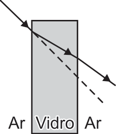Diagrama esquemático com um feixe que, dentro do vidro, fica acima da linha pontilhada e, ao sair para o ar, continua na mesma direção retilínea que tinha no vidro.