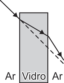 Diagrama esquemático com um feixe que, dentro do vidro, fica acima da linha pontilhada e, ao sair para o ar, desvia bruscamente para baixo, aproximando-se da linha pontilhada.