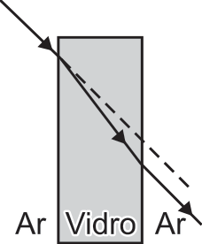 Diagrama esquemático com um feixe que, dentro do vidro, desvia ficando abaixo da linha pontilhada e, ao emergir no ar, propaga-se paralelamente à linha pontilhada.