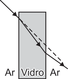 Diagrama esquemático com um feixe que, dentro do vidro, desvia ficando abaixo da linha pontilhada e, ao emergir no ar, inclina-se ainda mais em direção à horizontal.