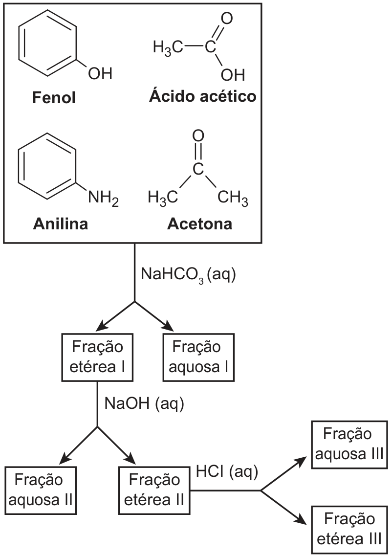 F1 Fluxograma do processo de separação por extração ácido-base a partir de um resíduo contendo fenol, ácido acético, anilina e acetona, tratados sequencialmente com NaHCO3 aquoso, gerando Fração etérea I e Fração aquosa I; NaOH aquoso, gerando Fração aquosa II e Fração etérea II; e HCl aquoso, gerando Fração aquosa III e Fração etérea III.