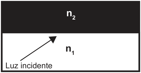 Diagrama esquemático das camadas da fibra óptica: a camada externa (superior, escura) com índice n₂ e a camada interna (inferior, clara) com índice n₁, contendo uma seta inclinada indicando a "Luz incidente" em direção à interface entre as duas camadas.