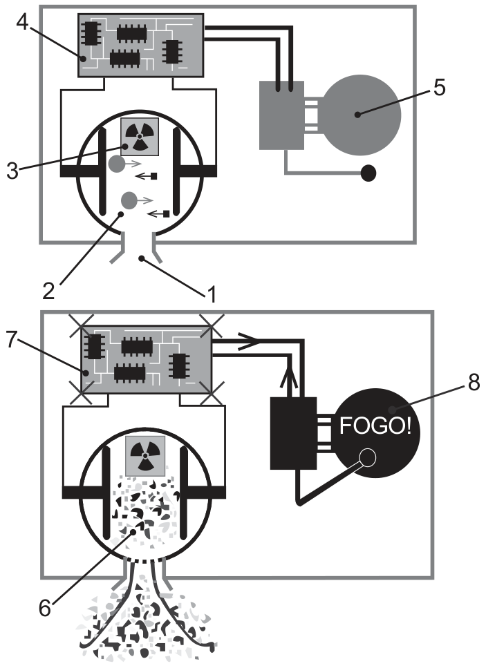 Esquema ilustrando o funcionamento do detector de fumaça por ionização. Na parte superior, em condições normais, a câmara de ionização aberta para o ar (1) contém a fonte de amerício (3) emitindo radiação alfa que ioniza o ar (2); cargas elétricas movem-se entre eletrodos, mantendo um circuito ativo (4) e o alarme (5) silencioso. Na parte inferior, em caso de incêndio, partículas de fumaça entram e obstruem a câmara de ionização (6), impedindo a corrente nos eletrodos; a alteração é detectada pelo circuito (7), acionando o alarme (8) com a inscrição 'FOGO!'.