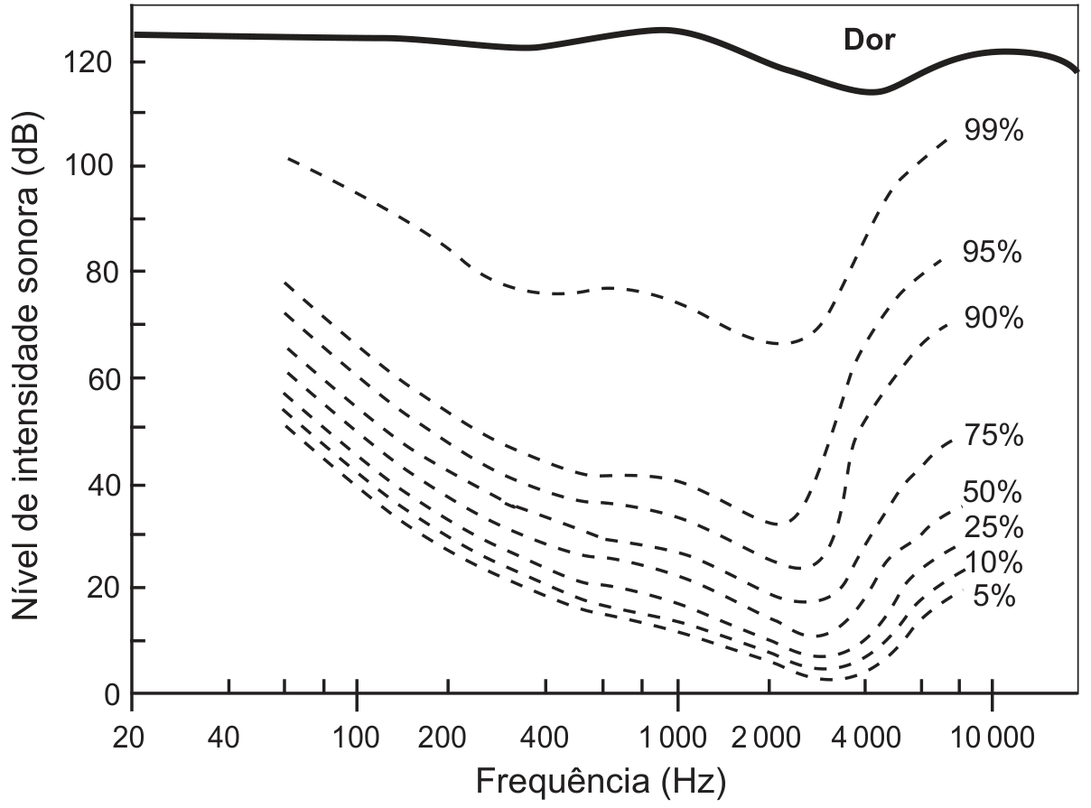 Audiograma com frequência (Hz) no eixo horizontal, de 20 a 10 000, e nível de intensidade sonora (dB) no eixo vertical, de 0 a 120. A curva contínua superior, identificada como “Dor”, permanece próxima de 120 dB. As curvas tracejadas, identificadas como 99%, 95%, 90%, 75%, 50%, 25%, 10% e 5%, atingem seus menores níveis entre 2 000 e 4 000 Hz.