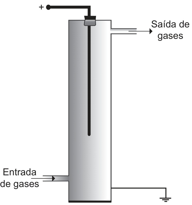 Esquema de um precipitador eletrostático: um tubo vertical com entrada de gases na parte inferior esquerda e saída de gases na parte superior direita, indicadas por setas. Um fio no interior do tubo está ligado a um terminal positivo, marcado com +, e a parede do tubo está ligada ao terra.