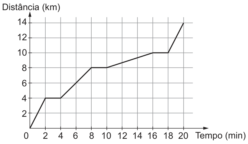 Gráfico de linha em plano cartesiano no qual o eixo vertical representa a Distância (km), variando de 0 a 14 com marcações de 2 em 2, e o eixo horizontal representa o Tempo (min), variando de 0 a 20 com marcações de 2 em 2. A curva parte da origem (0, 0), sobe linearmente até (2, 4), mantém-se constante em 4 km de 2 a 4 min, sobe linearmente até (8, 8), mantém-se constante em 8 km de 8 a 10 min, sobe linearmente até (16, 10), mantém-se constante em 10 km de 16 a 18 min e, por fim, sobe linearmente até (20, 14).