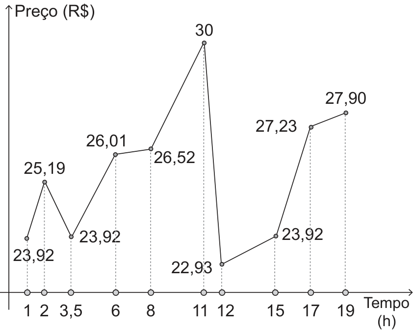 Gráfico de linhas do preço de um ativo em reais em função do tempo em horas. Os pontos, ligados por segmentos de reta, são: 1 h, R$ 23,92; 2 h, R$ 25,19; 3,5 h, R$ 23,92; 6 h, R$ 26,01; 8 h, R$ 26,52; 11 h, R$ 30; 12 h, R$ 22,93; 15 h, R$ 23,92; 17 h, R$ 27,23; 19 h, R$ 27,90. Linhas verticais tracejadas ligam os pontos ao eixo do tempo.
