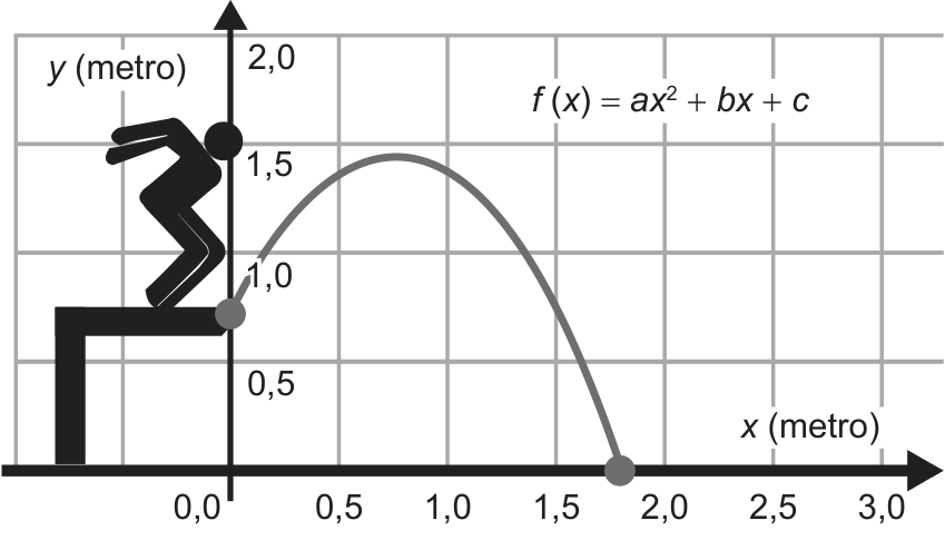 Gráfico da trajetória de uma pessoa que pula de um andaime. O eixo horizontal é x (metro) e o vertical é y (metro). A trajetória é um trecho da parábola f(x) = ax² + bx + c, que parte de (0; 0,75), atinge aproximadamente (0,75; 1,5) e termina no chão em (1,8; 0).