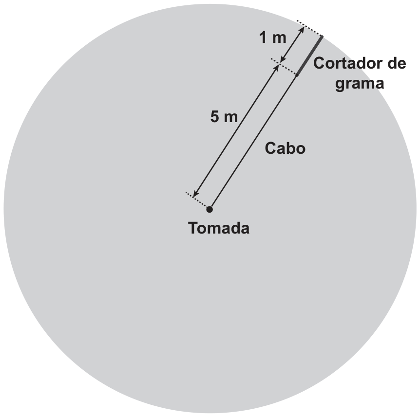 Esquema de um círculo cinza com centro em um ponto identificado como "Tomada". Do centro até a borda do círculo estende-se um segmento que representa o "Cabo", com comprimento indicado de 5 m, contínuo a um traço mais grosso até a borda representando o "Cortador de grama", com largura indicada de 1 m.
