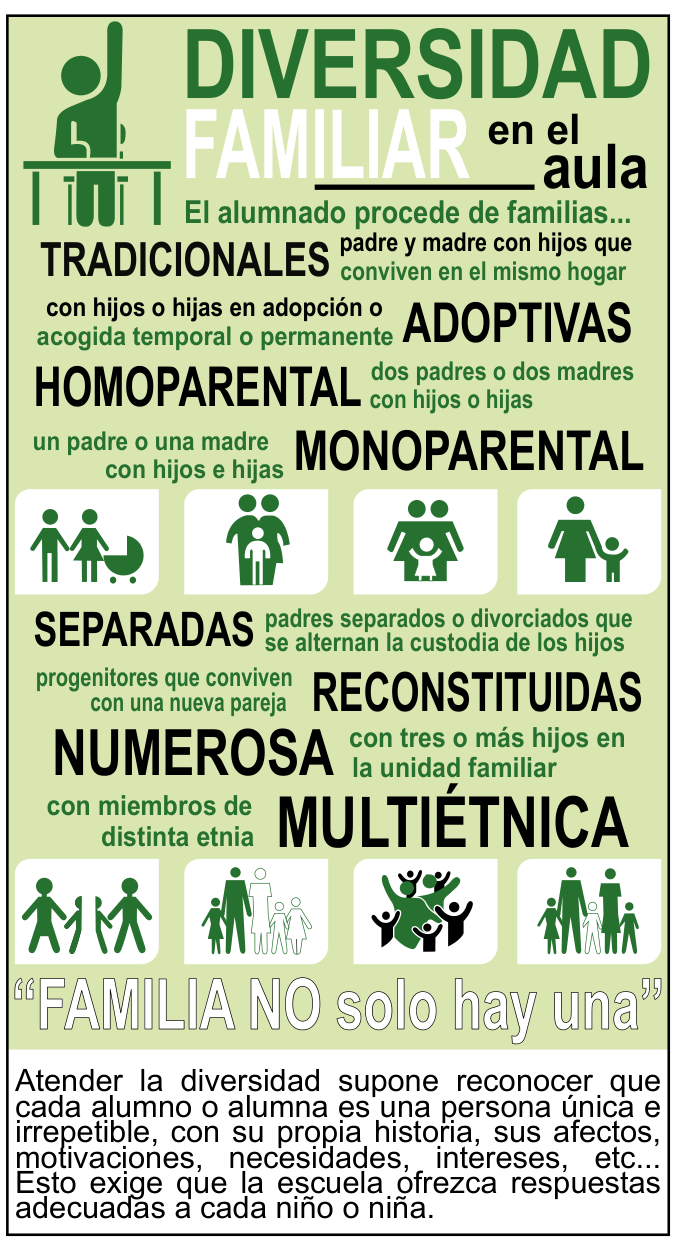 F1 Infográfico intitulado "Diversidad familiar en el aula", que lista e descreve vários tipos de famílias (tradicionais, adotivas, homoparentais, monoparentais, separadas, reconstituídas, numerosas e multiétnicas) acompanhados de pictogramas representativos. Abaixo, traz a frase "Familia no solo hay una" seguida por um texto que enfatiza o papel da escola em atender à diversidade, reconhecendo cada estudante como único e oferecendo respostas adequadas a suas necessidades.