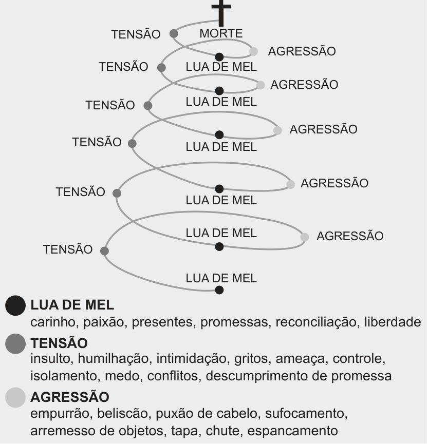 Infográfico intitulado em forma de espiral ascendente ilustrando o ciclo da violência doméstica. A espiral sobe em direção a uma cruz no topo onde está escrito "MORTE". Ao longo das voltas da espiral, repetem-se três fases marcadas por círculos coloridos: "LUA DE MEL" (círculo preto central), "TENSÃO" (círculo cinza-escuro à esquerda) e "AGRESSÃO" (círculo cinza-claro à direita). Na parte inferior, uma legenda descreve cada fase: LUA DE MEL (carinho, paixão, presentes, promessas, reconciliação, liberdade); TENSÃO (insulto, humilhação, intimidação, gritos, ameaça, controle, isolamento, medo, conflitos, descumprimento de promessa); e AGRESSÃO (empurrão, beliscão, puxão de cabelo, sufocamento, arremesso de objetos, tapa, chute, espancamento).