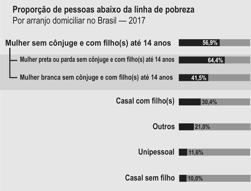 Gráfico de barras intitulado “Proporção de pessoas abaixo da linha de pobreza”, por arranjo domiciliar no Brasil em 2017. Mulher sem cônjuge e com filho(s) até 14 anos: 56,9%; entre elas, mulher preta ou parda: 64,4%, e mulher branca: 41,5%. Casal com filho(s): 30,4%; outros: 21,0%; unipessoal: 11,6%; casal sem filho: 10,0%.