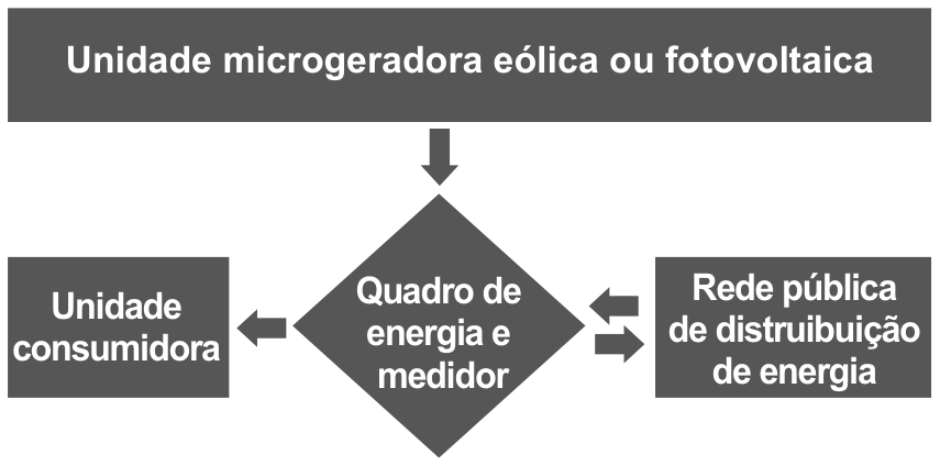 Fluxograma ilustrando o fluxo de energia entre os componentes: "Unidade microgeradora eólica ou fotovoltaica" aponta para baixo em direção a "Quadro de energia e medidor". Deste, parte uma seta para a esquerda em direção a "Unidade consumidora", e duas setas em direções opostas conectam o quadro a "Rede pública de distribuição de energia".