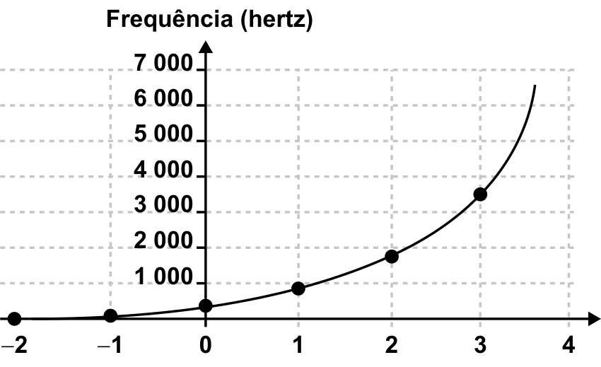 Gráfico da frequência, em hertz, em função do número de oitavas. O eixo horizontal vai de −2 a 4; o vertical apresenta marcas de 1 000 a 7 000 hertz. Uma curva contínua crescente passa pelos pontos correspondentes aos valores da tabela, de −2 oitavas e 110 hertz até 3 oitavas e 3 520 hertz.
