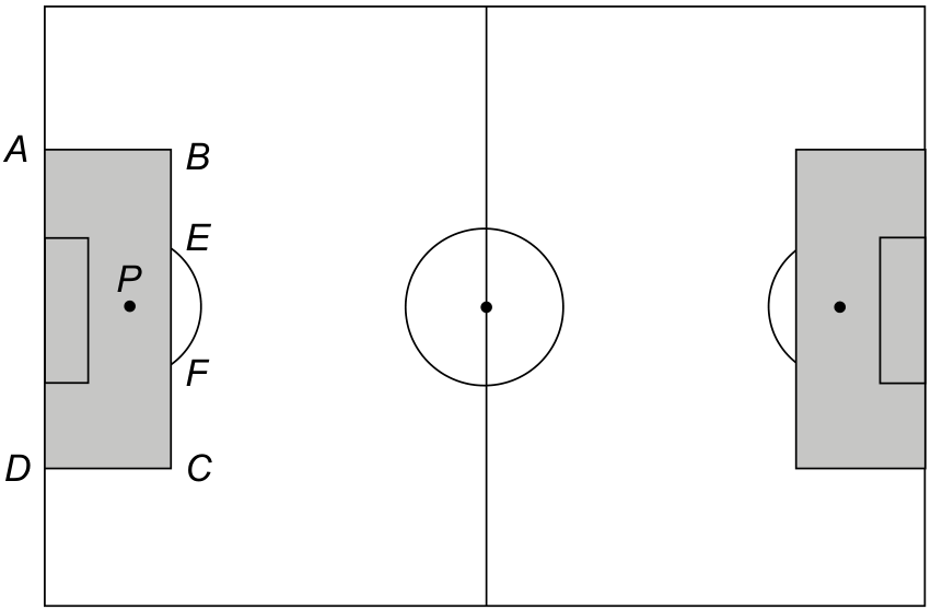 Esquema de um campo de futebol visto de cima, destacando à esquerda a área penal retangular cinza ABCD. O ponto penal P está no interior dessa área penal. Sobre a linha BC, que limita a área penal, apoia-se um arco de circunferência exterior com extremidades em E e F.