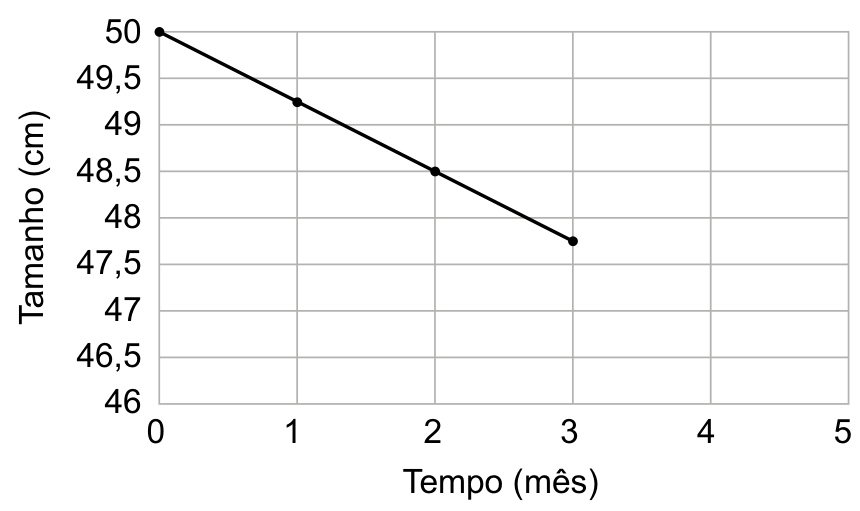 Gráfico de linha decrescente mostrando a evolução do tamanho do fêmur em função do tempo. O eixo vertical, Tamanho (cm), varia de 46 a 50 com marcas a cada 0,5. O eixo horizontal, Tempo (mês), varia de 0 a 5 com marcas a cada 1. Uma reta decrescente liga os pontos marcados em tempo 0 com tamanho 50, tempo 1 com tamanho ligeiramente acima de 49, tempo 2 com tamanho 48,5 e tempo 3 com tamanho ligeiramente abaixo de 48.