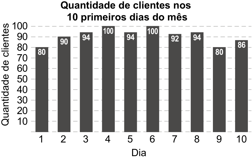 Gráfico de barras "Quantidade de clientes nos 10 primeiros dias do mês". Eixo horizontal: Dia, de 1 a 10. Eixo vertical: Quantidade de clientes, de 10 a 100. Quantidades por dia: 1 — 80; 2 — 90; 3 — 94; 4 — 100; 5 — 94; 6 — 100; 7 — 92; 8 — 94; 9 — 80; 10 — 86.