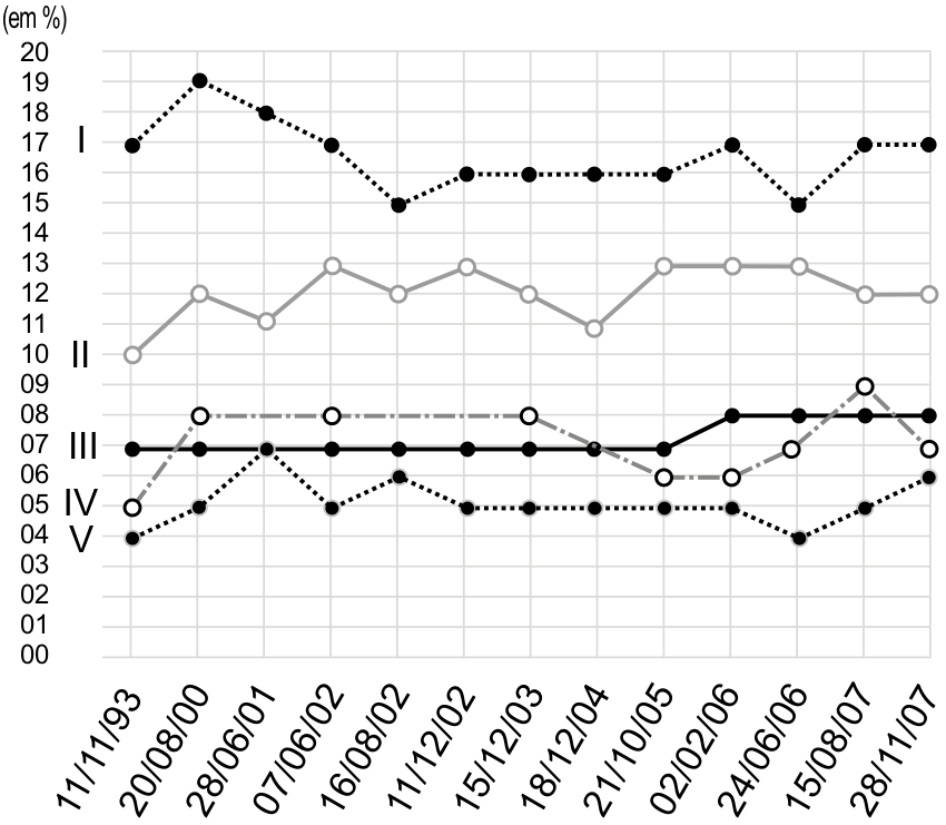 Gráfico de linhas da variação percentual das torcidas dos times I, II, III, IV e V, de 11/11/93 a 28/11/07. O eixo vertical indica percentuais de 00 a 20; o horizontal apresenta as datas das pesquisas.