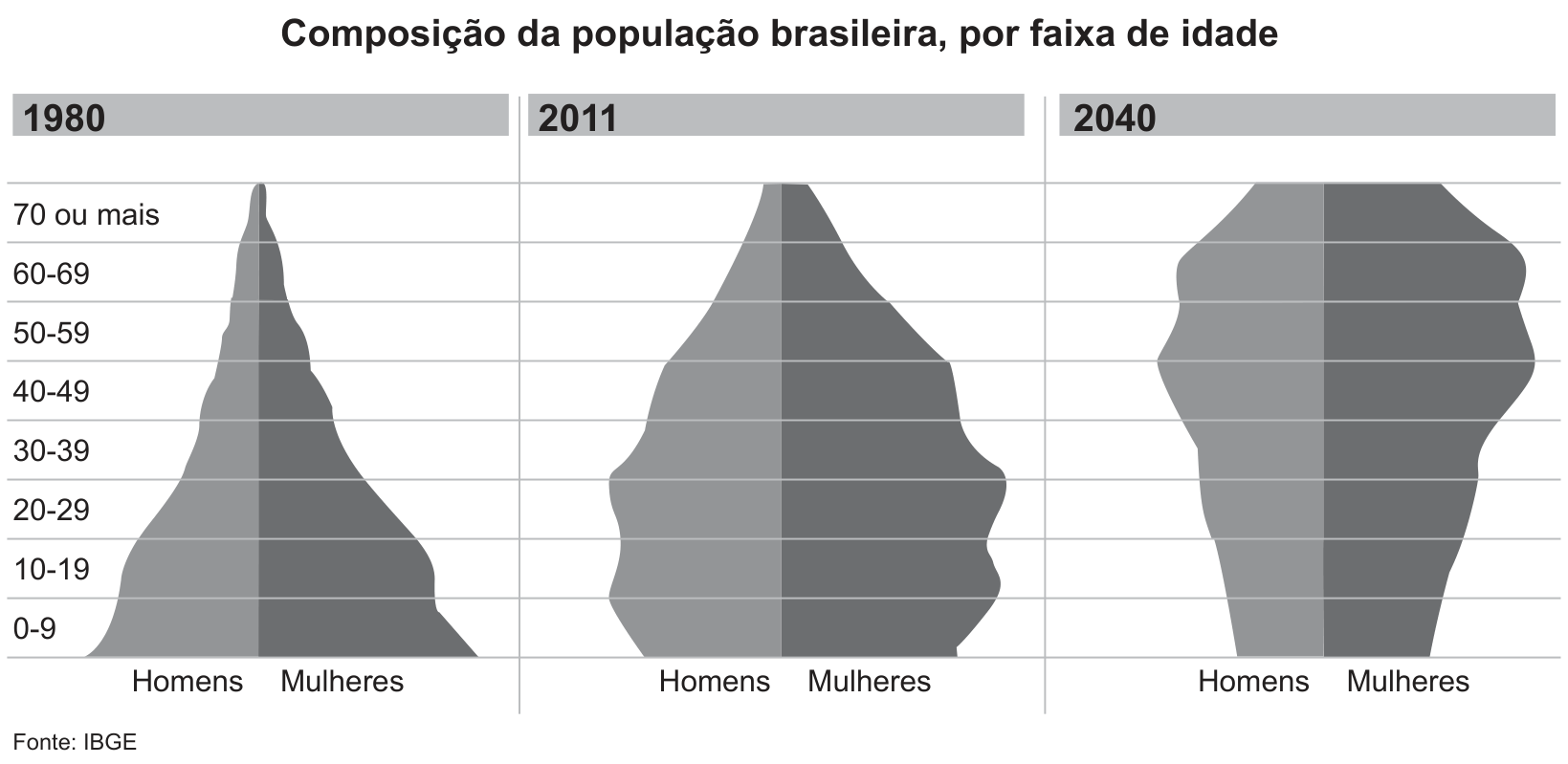 Três pirâmides etárias representam a composição da população brasileira por faixa de idade (de 0-9 anos até 70 ou mais), divididas entre homens e mulheres, nos anos de 1980, 2011 e 2040. Em 1980, a base é muito larga e o topo é estreito. Em 2011, a base estreita-se e a parte intermediária (adultos) alarga-se. Em 2040, a base e as faixas de jovens são mais estreitas, enquanto as faixas superiores de adultos e idosos tornam-se consideravelmente mais largas.