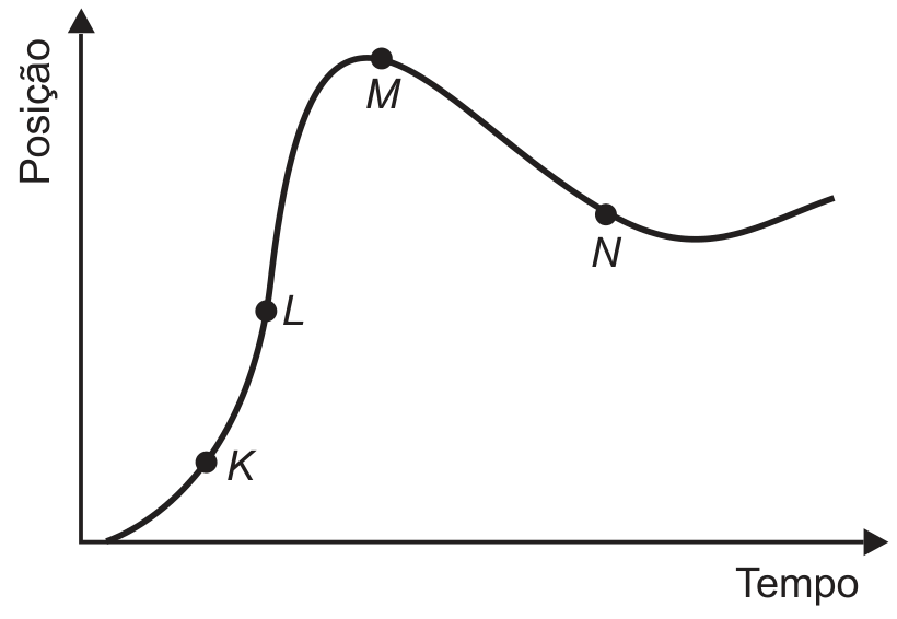 F1 Gráfico de Posição em função do Tempo mostrando uma curva com quatro pontos assinalados: K na fase inicial de concavidade para cima, L no ponto de inflexão de maior inclinação positiva, M no ponto de máximo local de tangente horizontal, e N no trecho descendente de concavidade para cima.