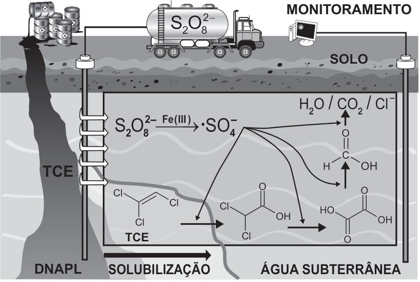 F2 Esquema de remediação do solo e da água subterrânea: um caminhão com tanque de persulfato, representado por S₂O₈²⁻, injeta o composto no aquífero, enquanto um poço à direita faz o monitoramento. Uma fase líquida densa não aquosa, identificada como DNAPL e TCE, infiltra-se no solo e passa por solubilização na água subterrânea. O persulfato, na presença de Fe(III), forma o radical •SO₄⁻, que atua na degradação do TCE. Setas mostram a formação sucessiva de ácido dicloroacético, ácido oxálico e ácido fórmico, até os produtos H₂O, CO₂ e Cl⁻.