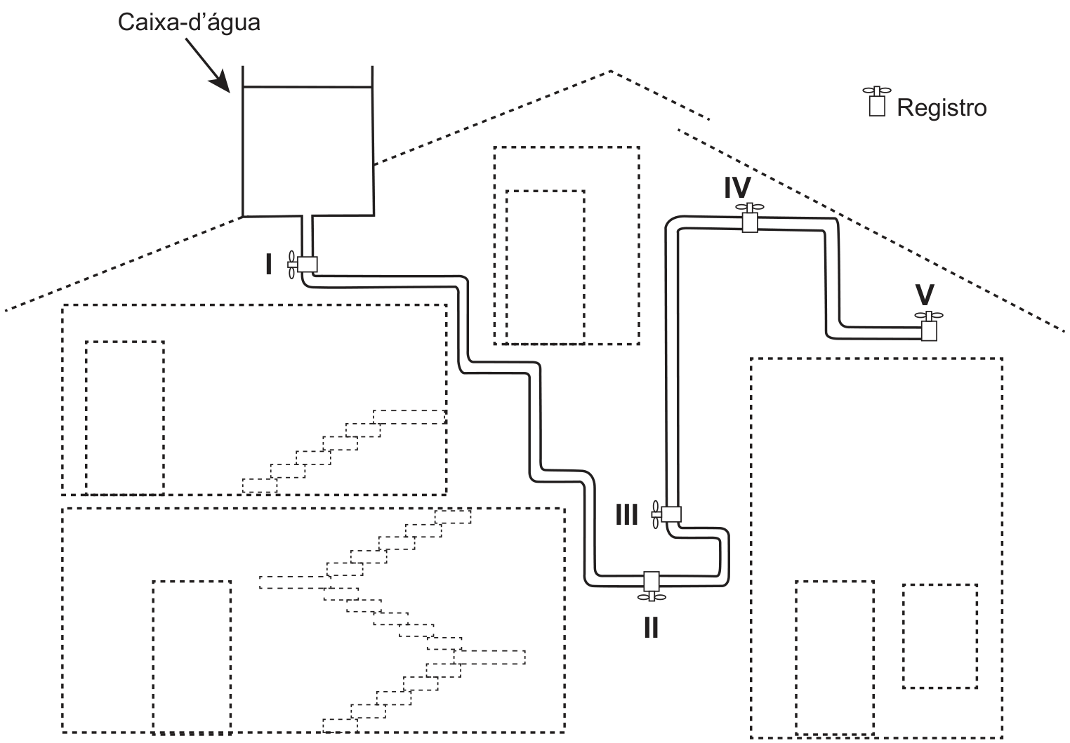 Esquema em corte de uma casa mostrando a tubulação que sai de uma caixa-d'água elevada e passa por cinco registros identificados em algarismos romanos de I a V em diferentes alturas relativas. O registro I está logo abaixo da saída da caixa-d'água; o registro II está no ponto mais baixo da tubulação; o registro III está um pouco acima de II; o registro IV está em uma parte elevada; e o registro V está em uma altura intermediária, à direita.