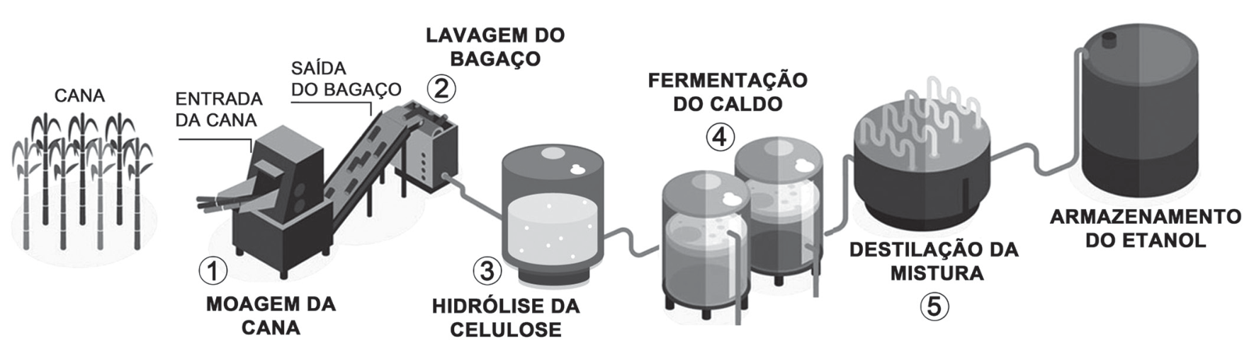 Esquema ilustrando as etapas do processo alternativo de produção de etanol: 1 Moagem da cana (com entrada da cana e saída do bagaço em esteira); 2 Lavagem do bagaço; 3 Hidrólise da celulose; 4 Fermentação do caldo; 5 Destilação da mistura; e Armazenamento do etanol.