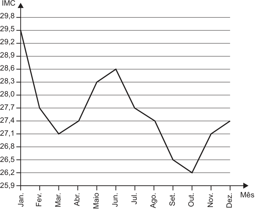 Gráfico de linhas do IMC mensal, com os meses de janeiro a dezembro no eixo horizontal e o IMC no eixo vertical, marcado de 25,9 a 29,8 em intervalos de 0,3. Valores: janeiro 29,5; fevereiro 27,7; março 27,1; abril 27,4; maio 28,3; junho 28,6; julho 27,7; agosto 27,4; setembro 26,5; outubro 26,2; novembro 27,1; dezembro 27,4.