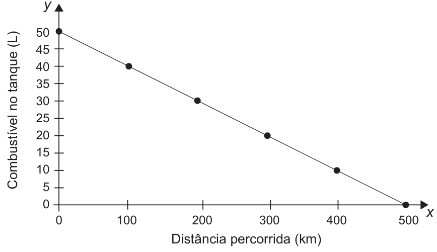 Gráfico de linha decrescente relacionando o combustível restante no tanque no eixo y, variando de 0 a 50 L, e a distância percorrida no eixo x, variando de 0 a 500 km, com pontos destacados em (0, 50), (100, 40), (200, 30), (300, 20), (400, 10) e (500, 0).