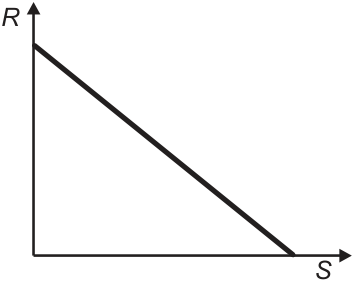 F2 Gráfico de R em função de S representado por uma reta decrescente que intercepta os dois eixos.