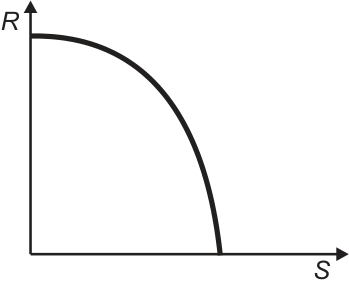 F3 Gráfico de R em função de S representado por uma curva decrescente com concavidade para baixo, interceptando ambos os eixos.