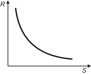 F4 Gráfico de R em função de S representado por uma curva decrescente com concavidade para cima, assintótica aos eixos coordenados.
