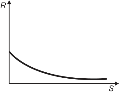F6 Gráfico de R em função de S representado por uma curva decrescente que intercepta o eixo vertical R.