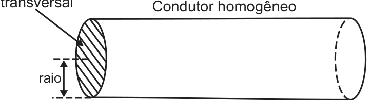 F7 Condutor homogêneo cilíndrico com indicação do raio e da seção transversal circular hachurada.