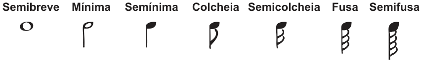 Sete figuras de duração musical, identificadas da esquerda para a direita como Semibreve, Mínima, Semínima, Colcheia, Semicolcheia, Fusa e Semifusa, cada uma acompanhada de seu símbolo de notação musical.