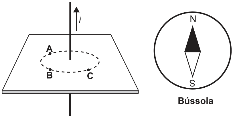 Fio vertical com corrente i para cima, atravessando um plano transversal. Os pontos A, B e C estão sobre uma circunferência tracejada ao redor do fio. À direita, uma bússola de referência mostra a extremidade escura da agulha apontando para N e a clara para S.