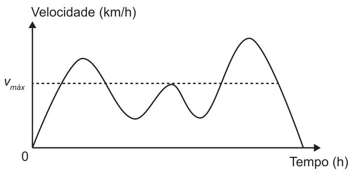 Gráfico da velocidade em função do tempo, com uma linha horizontal tracejada marcando a velocidade máxima v_máx. A curva de velocidade se inicia na origem, sobe ultrapassando v_máx e desce; em seguida, sobe até atingir tangencialmente v_máx e volta a descer; por fim, sobe ultrapassando novamente v_máx, atinge um valor máximo e decresce até o eixo do tempo.