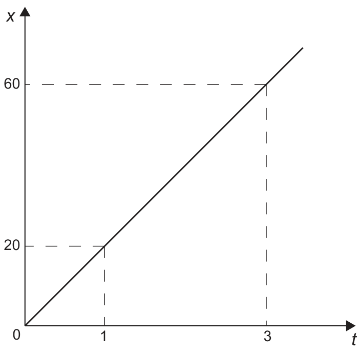 Gráfico de linha da quantidade x de peças em milhar em função do tempo t em horas, passando pela origem (0, 0) e pelos pontos (1, 20) e (3, 60)