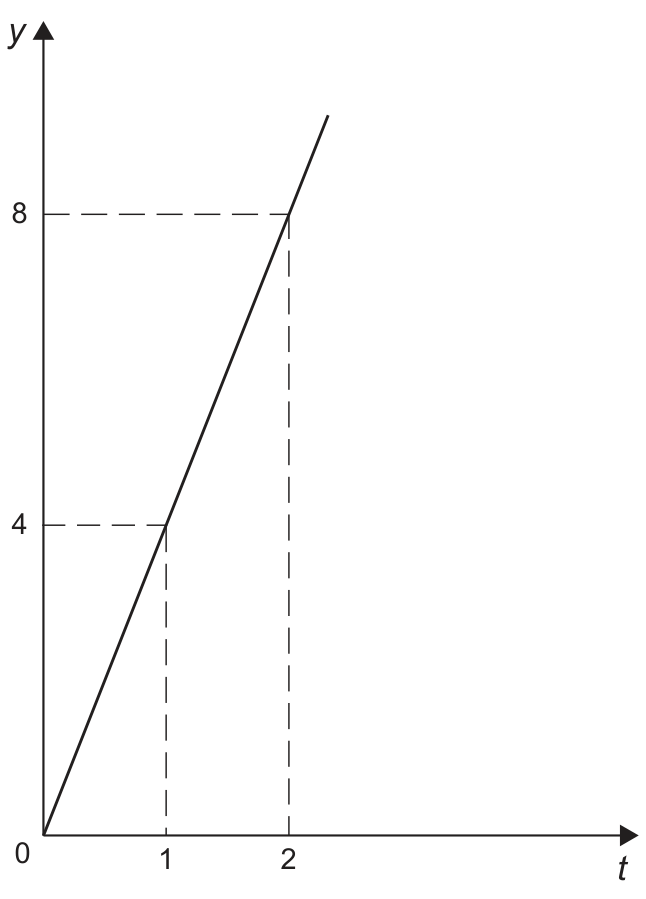 Gráfico de linha do faturamento y em milhar de real em função do tempo t em horas, passando pela origem (0, 0) e pelos pontos (1, 4) e (2, 8)