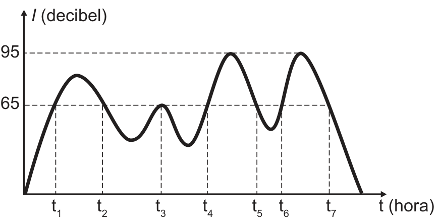 Gráfico de intensidade sonora I em decibel em função do tempo t em hora. O gráfico apresenta uma curva contínua que parte da origem, cruza a linha tracejada correspondente a 65 decibéis em t1, atinge um pico abaixo de 95 e desce cruzando 65 em t2. Em seguida, desce até um mínimo local e sobe até atingir exatamente 65 em t3, descendo novamente. Depois, volta a subir cruzando 65 em t4, atinge a marca máxima de 95 e decresce cruzando 65 em t5. Logo após, atinge novo mínimo local, sobe cruzando 65 em t6, atinge novamente a marca de 95 e desce cruzando 65 em t7 até atingir o eixo do tempo.
