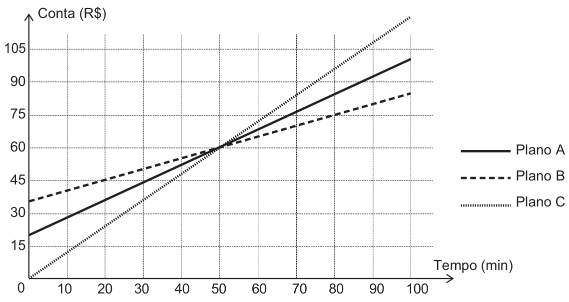 Gráfico de linhas mostrando o valor da conta (em reais) em função do tempo utilizado (em minutos) para três planos (Plano A, linha contínua; Plano B, linha tracejada; Plano C, linha pontilhada). As três linhas se cruzam em 50 minutos com valor de R$ 60. Para tempos inferiores a 50 minutos, o Plano C tem o menor valor; para tempos superiores a 50 minutos, o Plano B tem o menor valor.
