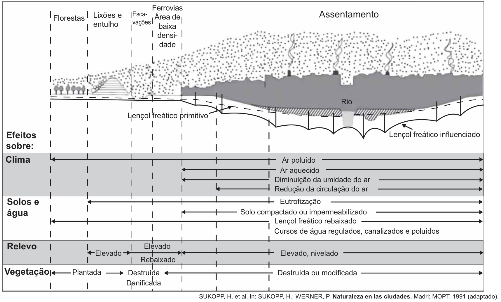 Infográfico esquemático relacionando tipos de ocupação da terra (Florestas; Lixões e entulho; Escavações; Ferrovias e Área de baixa densidade; Assentamento urbano) e seus respectivos efeitos sobre o Clima, Solos e água, Relevo e Vegetação.