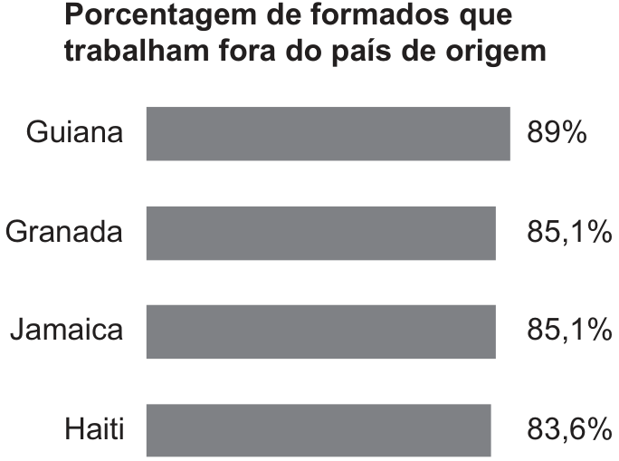Gráfico de barras horizontais intitulado “Porcentagem de formados que trabalham fora do país de origem”: Guiana, 89%; Granada, 85,1%; Jamaica, 85,1%; Haiti, 83,6%.