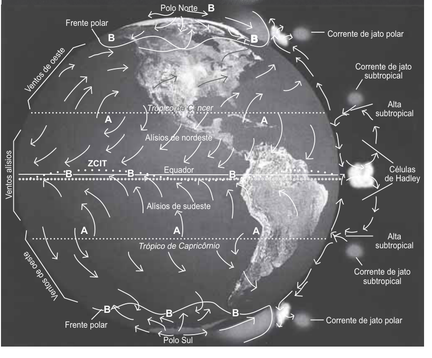 Esquema da circulação geral da atmosfera no globo terrestre, com linhas de ventos superficiais (alísios de nordeste e sudeste convergindo na ZCIT, ventos de oeste, frentes polares), indicação de zonas de alta pressão (A) nos trópicos e de baixa pressão (B) no Equador e nas frentes polares, além do corte vertical à direita mostrando as células de Hadley, correntes de jato subtropicais e polares.