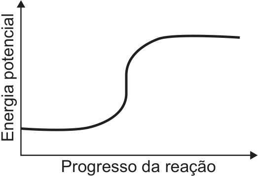 Gráfico de energia potencial versus progresso da reação, partindo de um nível baixo e subindo em curva suave até um patamar final mais alto, sem pico de energia de ativação.