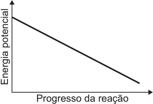 Gráfico de energia potencial versus progresso da reação, representado por uma reta continuamente decrescente.