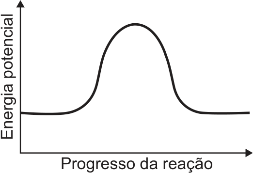 Gráfico de energia potencial versus progresso da reação, partindo de um nível baixo, subindo até um pico e retornando ao mesmo nível inicial.