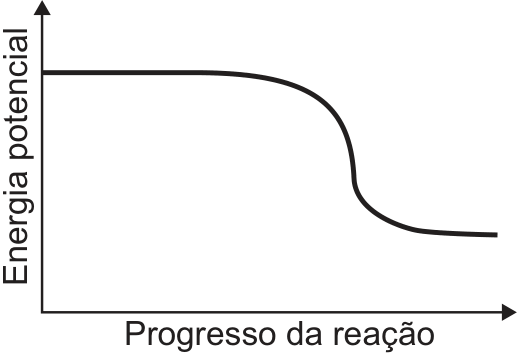 Gráfico de energia potencial versus progresso da reação, iniciando em patamar alto e decrescendo diretamente para um patamar baixo, sem pico inicial de ativação.
